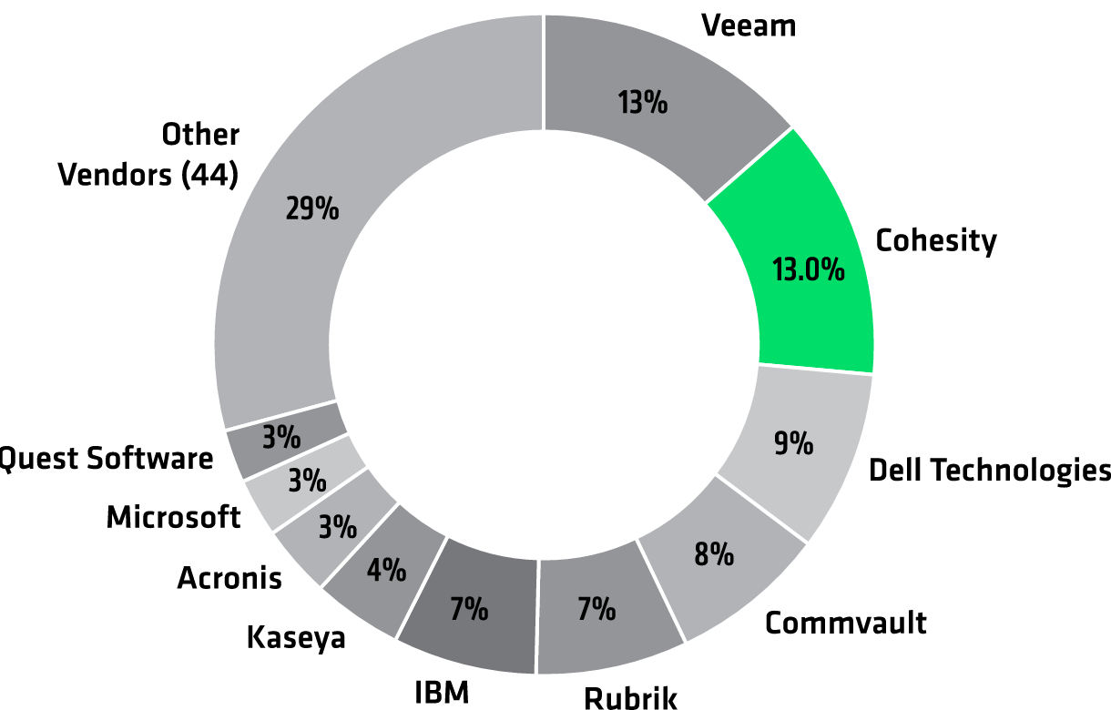 Market share leader chart