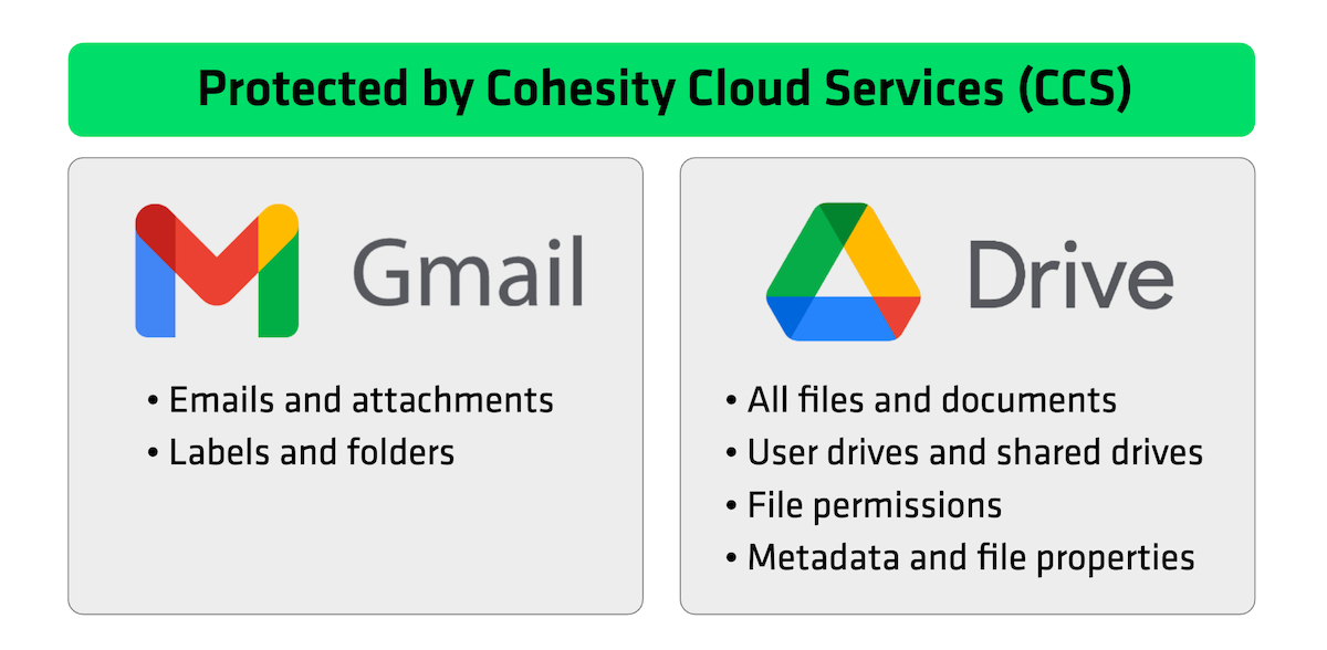 Figure 1 with Drive and Gmail