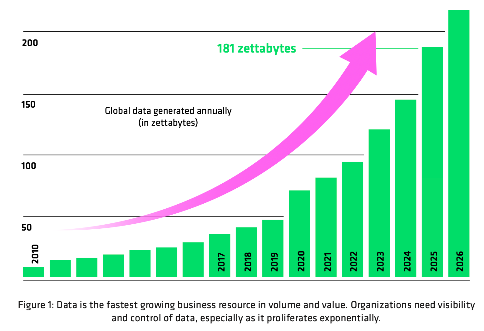 Figure 1: Data is the fastest growing business resource in volume and value.