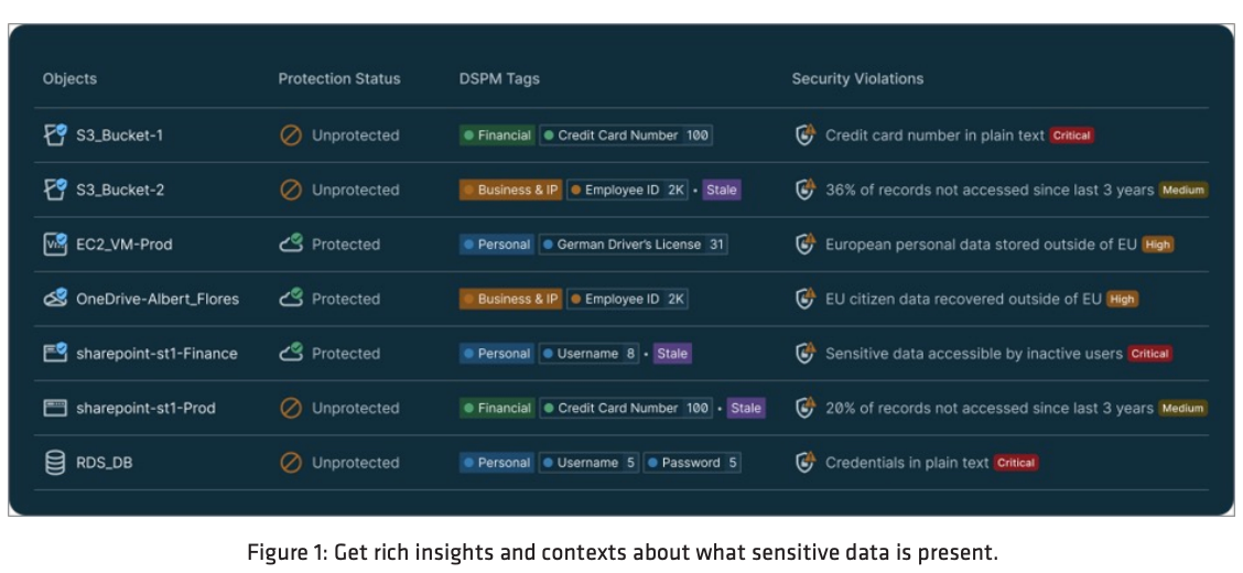 DSPM Dashboard
