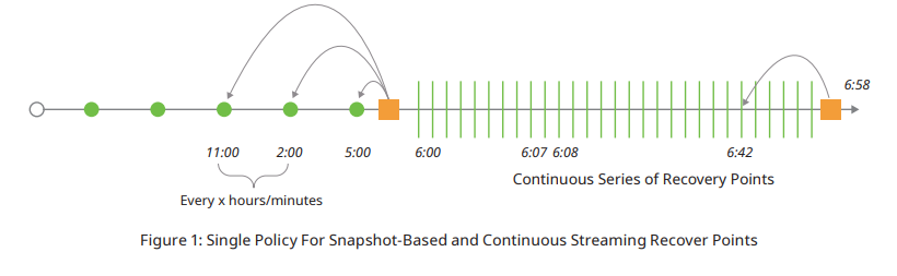 CDP shifts the narrative from time-based backups