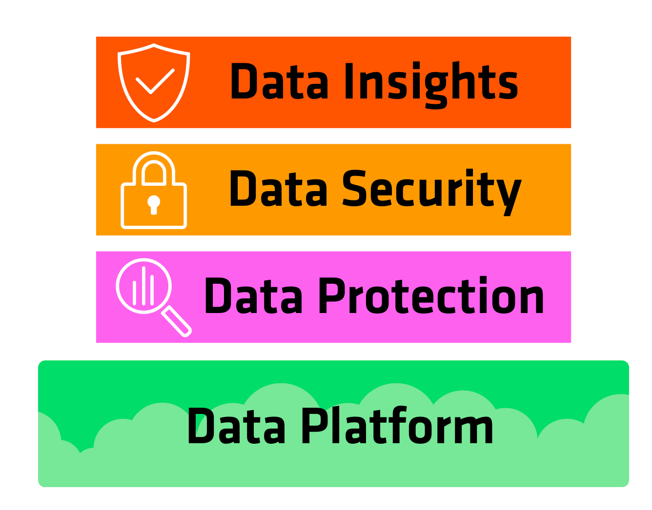 Image: Data insights, security, and protection built on the data platform