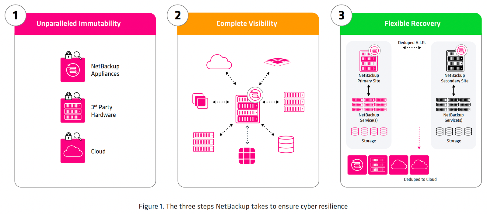 Netbackup Components Cohesity NetBackup | Datasheet