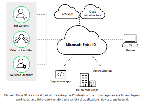 Microsoft Entra ID is a critical part of the enterprise IT infrastructure.