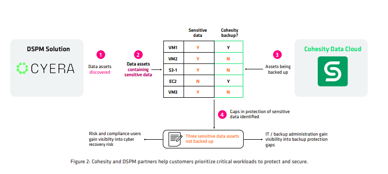 Cohesity and DSPM partners help customers prioritize critical workloads to protect and secure