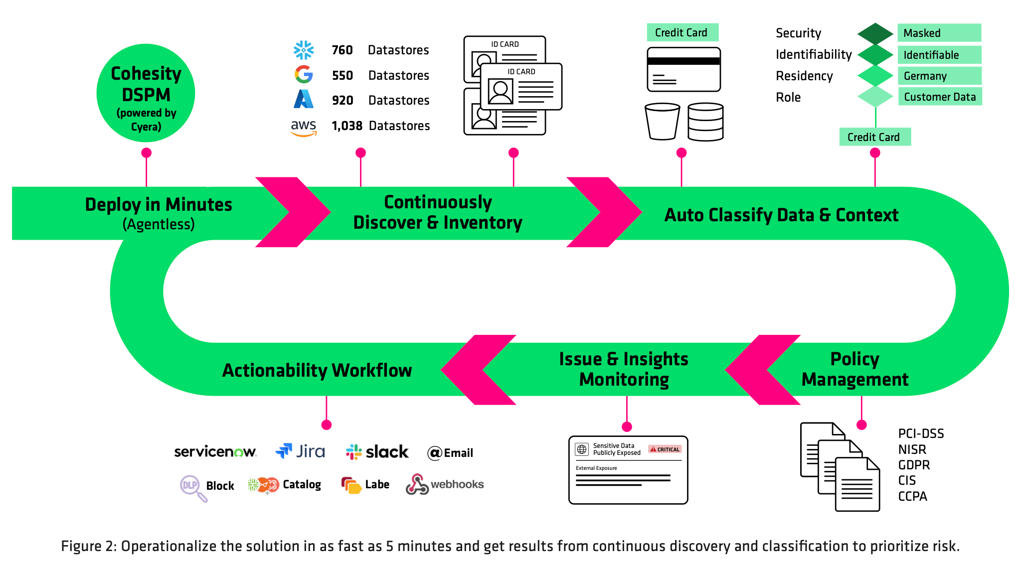 Figure 2: Operationalize the solution in as fast as 5 minutes and get results from continuous discovery and classification to prioritize risk.