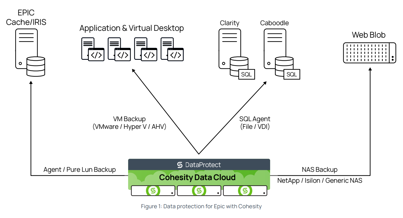 Data protection for Epic with Cohesity Image