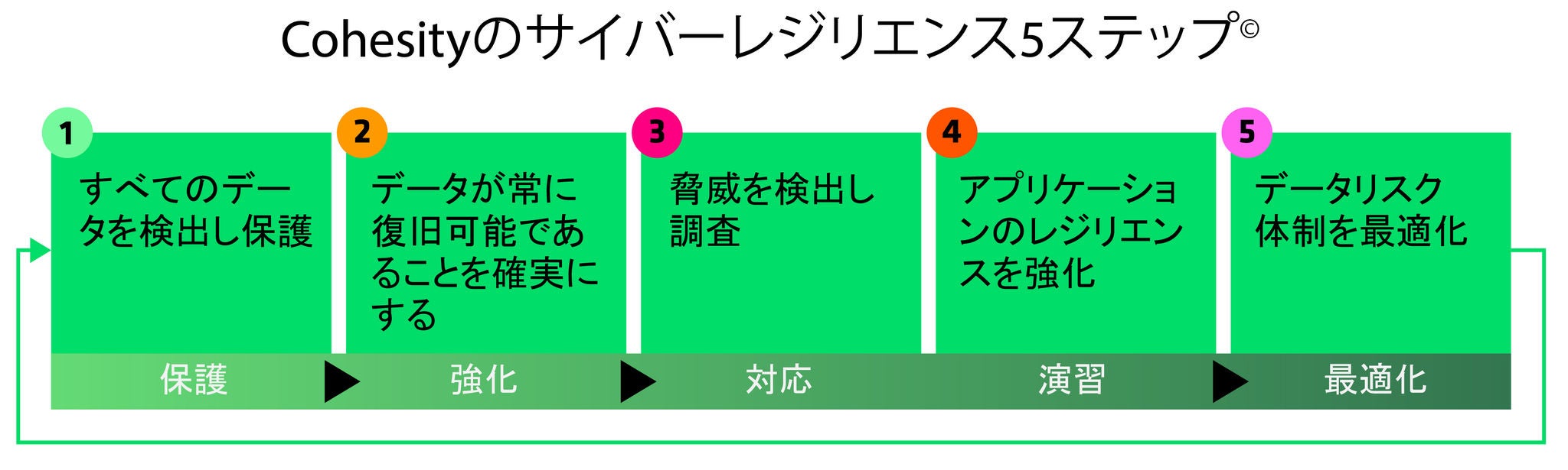 5ステップ