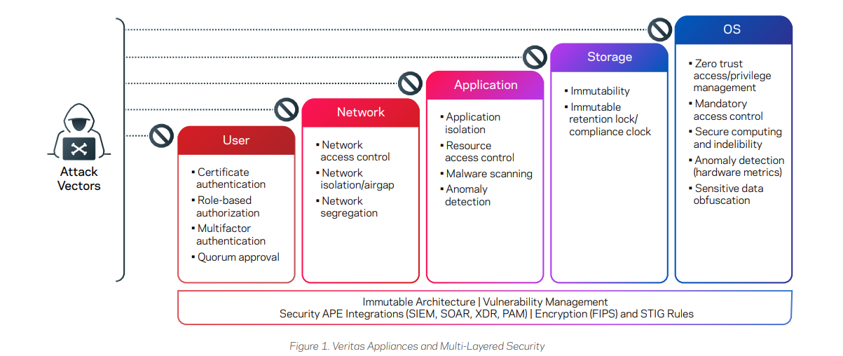 cyber resiliency against all attack vectors