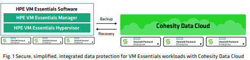 simplified, integrated data protection for VM Essentials workloads with Cohesity Data Cloud