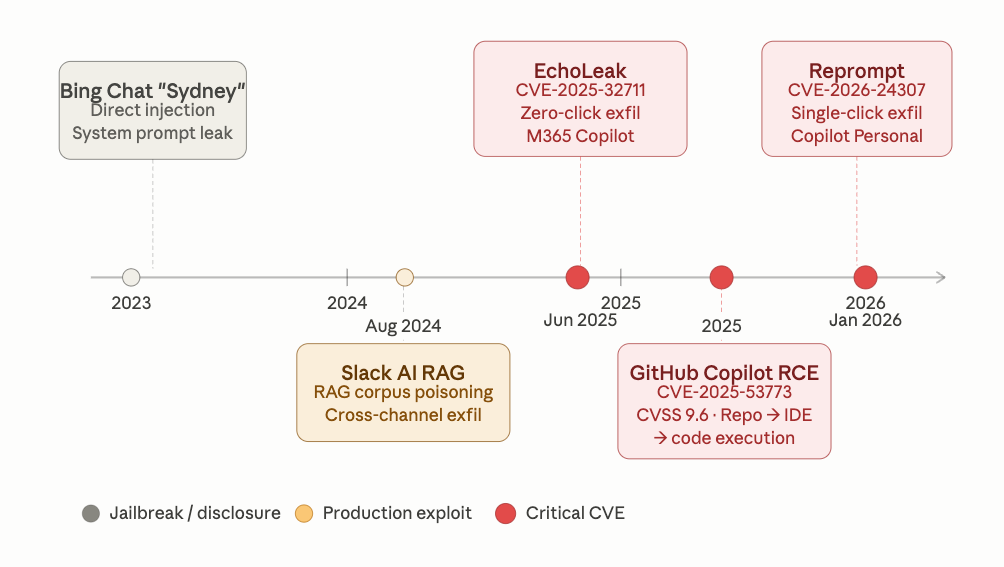 CVE timeline