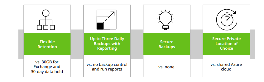 cohesity vs standard microsoft