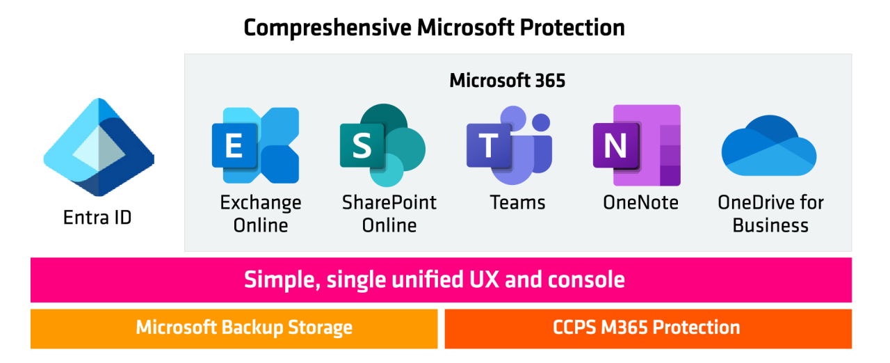 Comprehensive Microsoft Protection