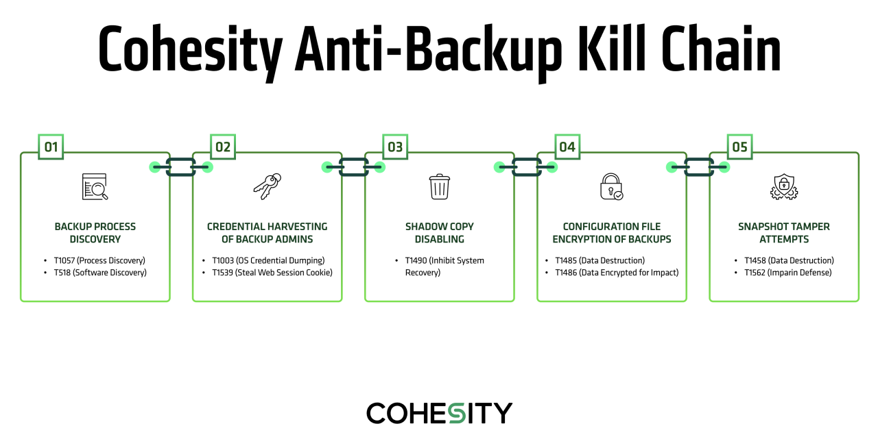 Anti-Backup Kill Chain
