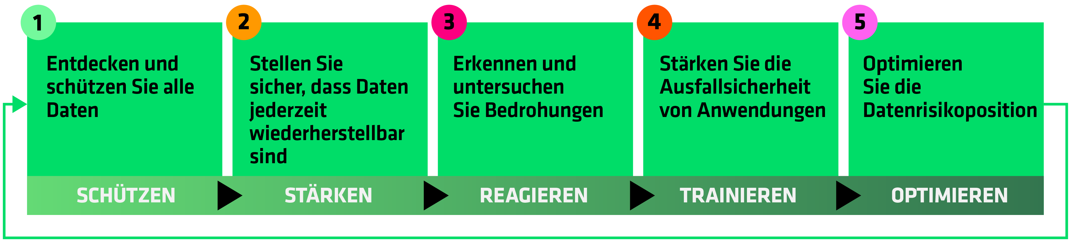 in fünf Schritten