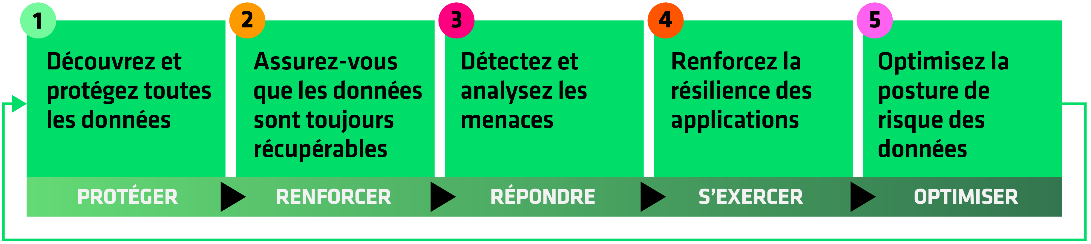 5 étapes