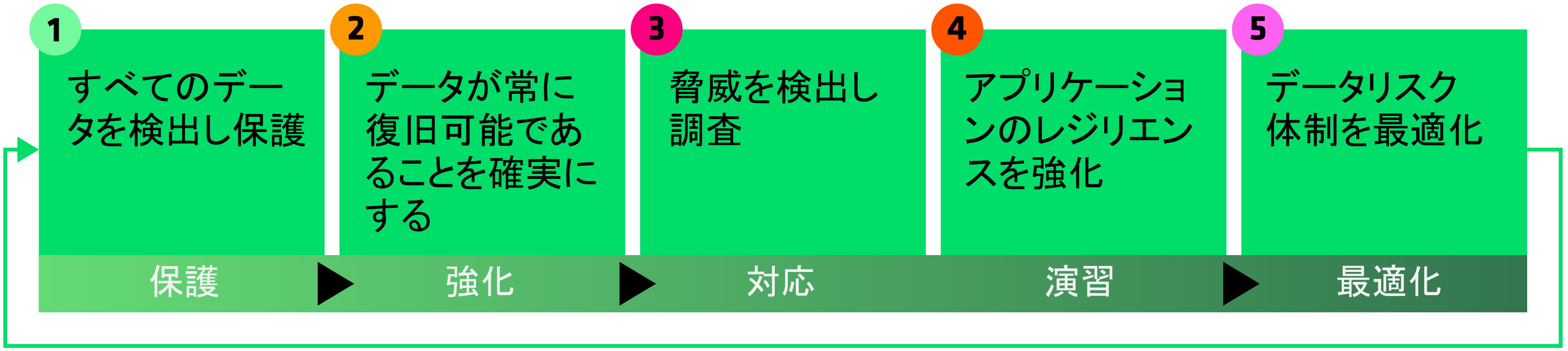 5つのステップ