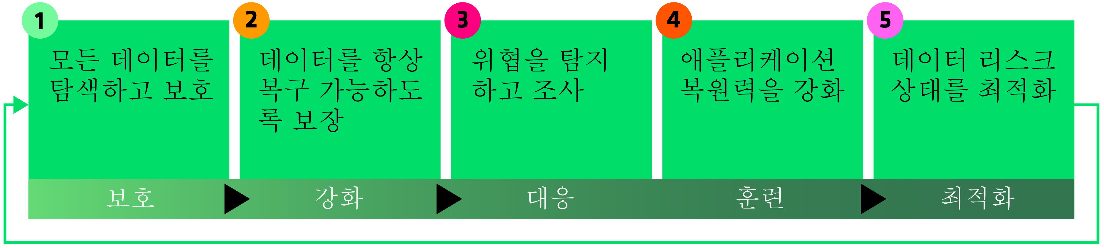 5단계