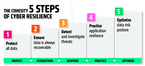 The 5 key steps to cyber resilience