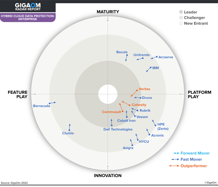 Cohesity on “Vendors to Watch” list in Gartner’s Magic Quadrant for Distributed File Systems and Object Storage.