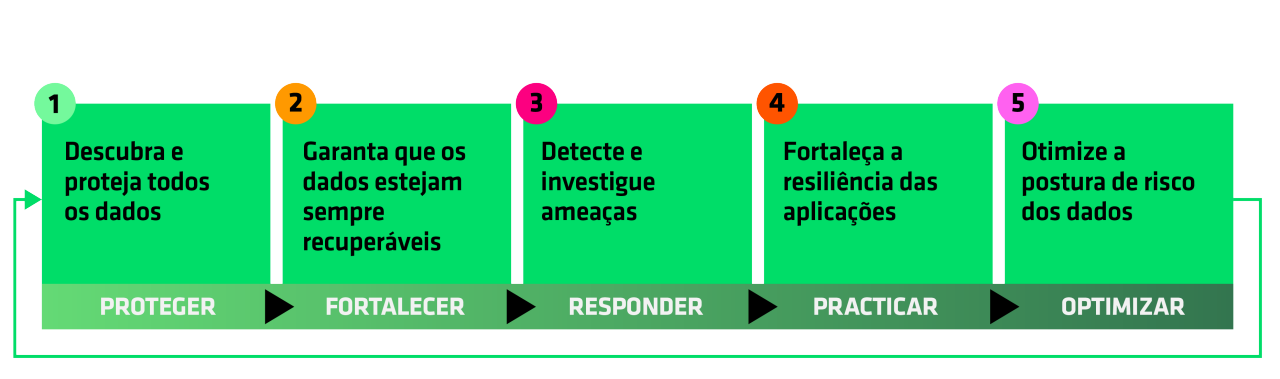 5 steps