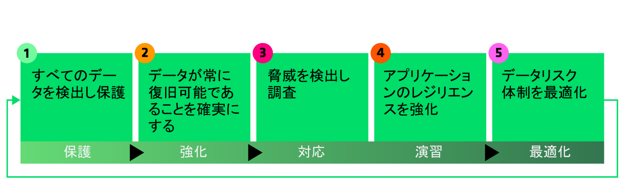 5 steps