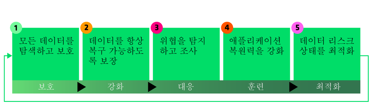 5 steps