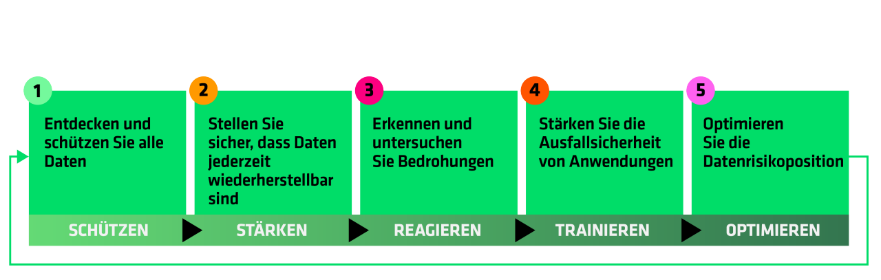 5 steps