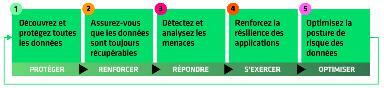 5 steps