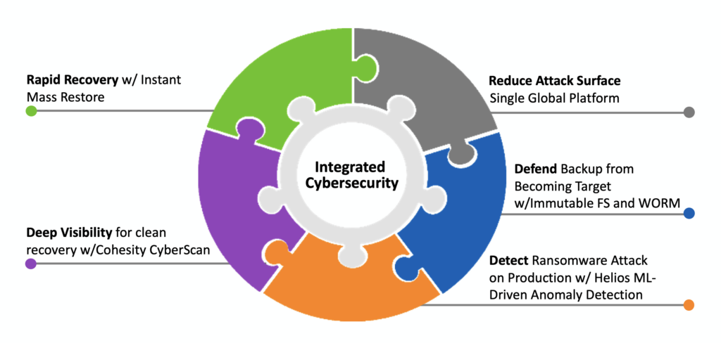 cohesity-anti-ransomware-solution