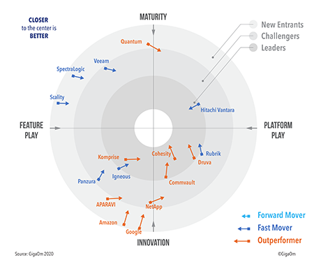 Gigaom Radar 2020