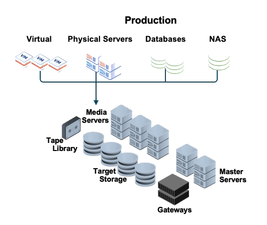 Figure 1: Legacy Backup: A Complex Architecture