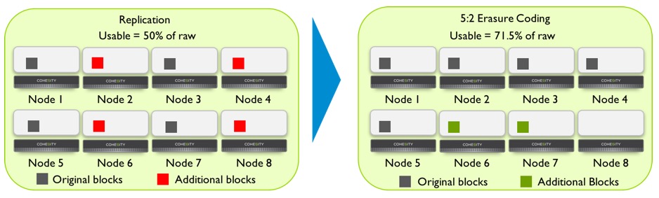 Cohesity DataPlatform in 4.0 is Erasure Coding, | Visual comparison of usable capacity for RF=2 replication compared to 5:2 erasure coding: