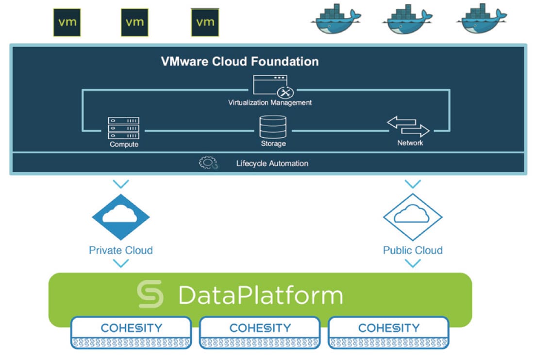 Vmware Cloud Foundation and Cohesity’s Recoverability Capabilities | Infrastructure and Information Accessibility Cloud Flow Illustration