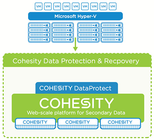 Cohesity and Microsoft Hyper-V Integration Example Illustration