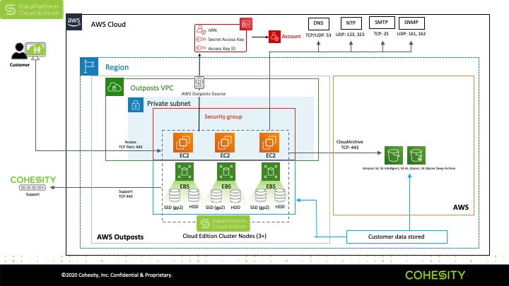 Blurring Lines Between On-Premises and Cloud— Protecting AWS Outposts
