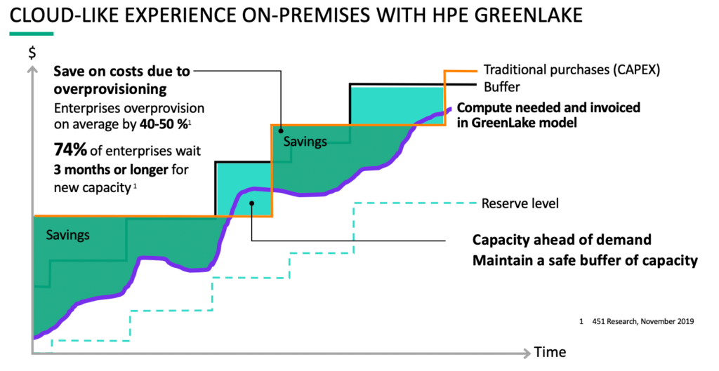 Cloud-like experience on-premises with HPE Greenlake