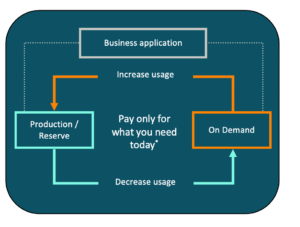 HP Greenlake flexibility on demand