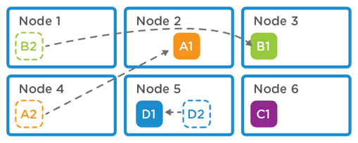 global deduplication multiple nodes