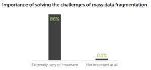 Mass Data Fragmentation | Importance and Challenges Graph