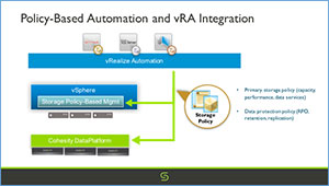 Integrations with VMware vSphere, VSAN and vRealize