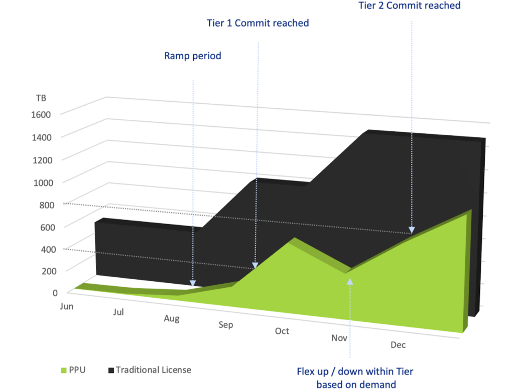 Pay-per-use graph