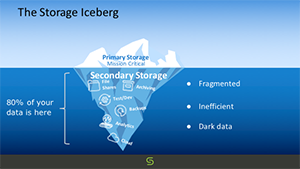 Secondary Storage Iceberg Ilustration | Data Not used by production Applications