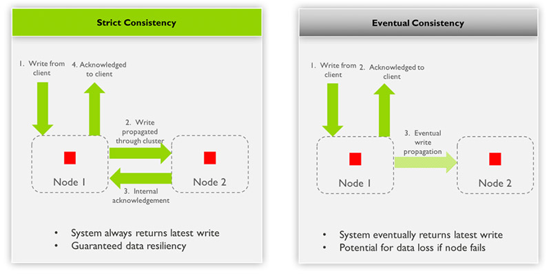 Strict vs Eventual Consistency