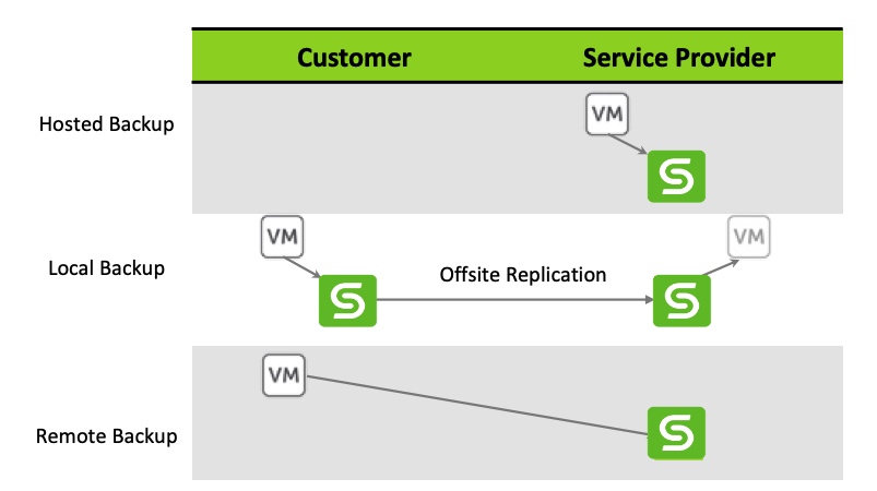 Figure 3: Backup as Service - Service Provider Deployment scenarios