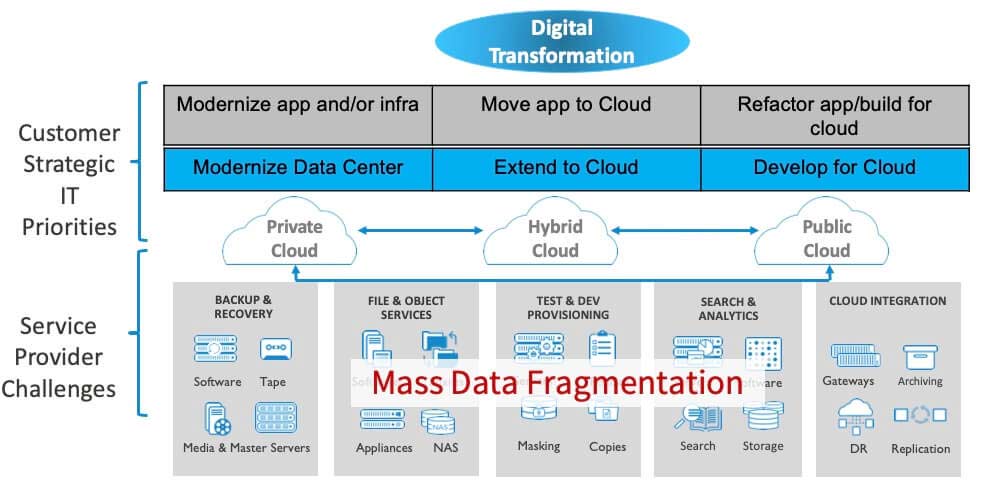 Figure 2: Service Provider Challenges: Fragmented and Siloed Solutions