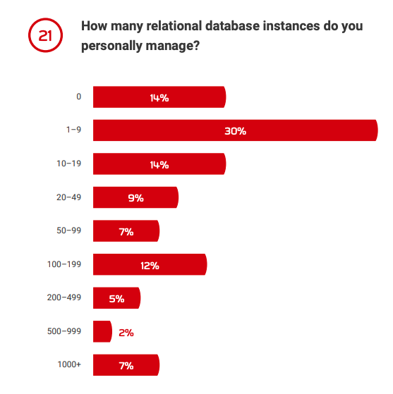 Q21: How many relational database instances do you manage?