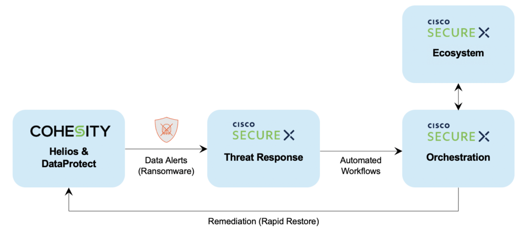 Figure 4 Cohesity Integration with SecureX