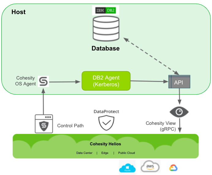 DB2 Backup Workflow