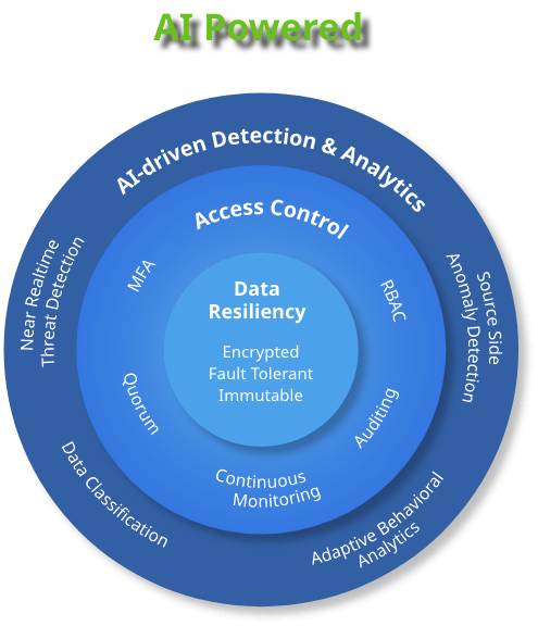 Cohesity Threat Defense Against ransomware attack Illustration| Cohesity Next-Gen Data Management Data Resiliency